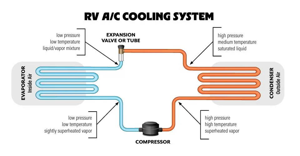 Cooling systems absorb heat from one area and release it to another. Heat pumps have a reversing valve that swaps the evaporator and condenser fins, absorbing heat from the outside and delivering it  inside the RV.